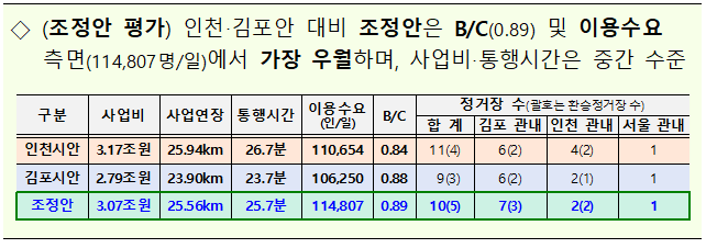 [5호선연장 노선 사업비 및 정거장 수]