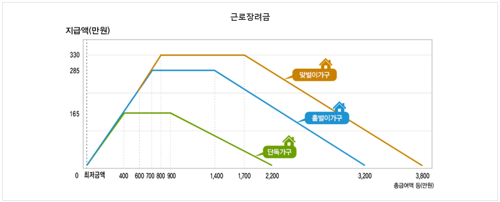 홈택스 근로장려금 신청자격