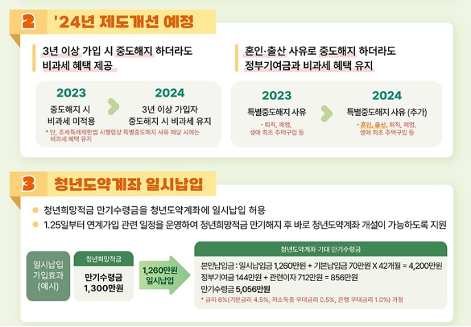 2024 청년도약계좌 6월 신청기간 조건 대상 정리