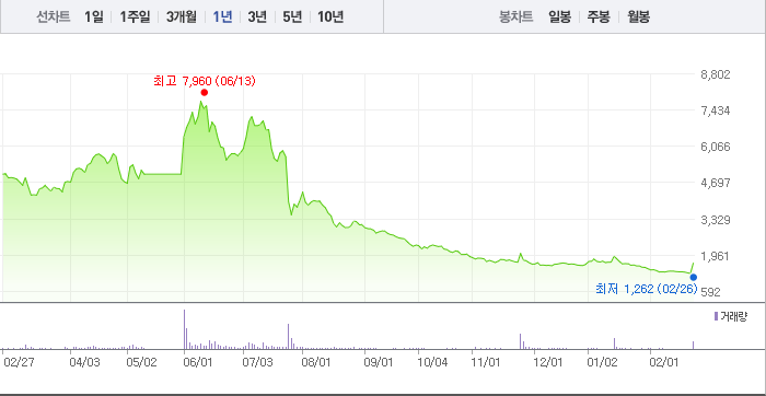 2024-02-26 DGP 1년 chart