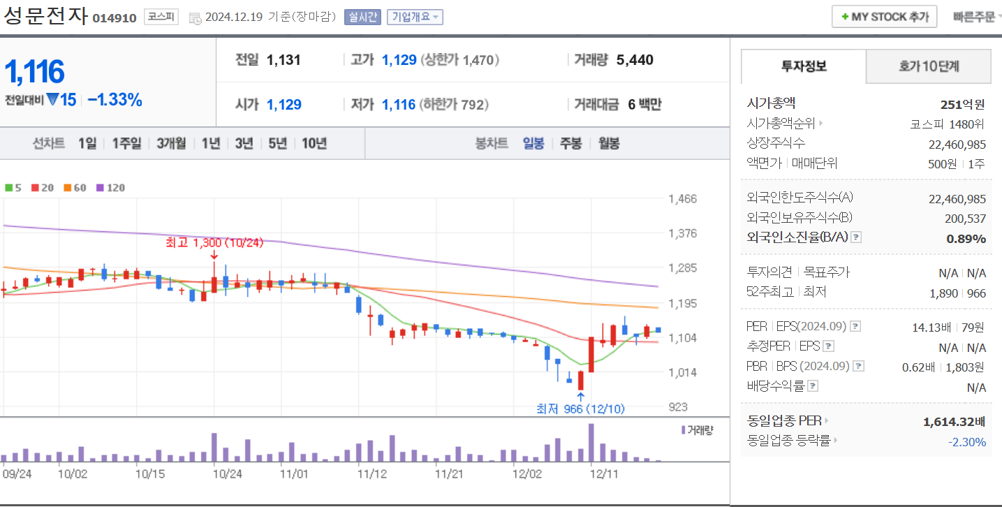 황교안 관련주 대장주 성문전자 일봉 차트