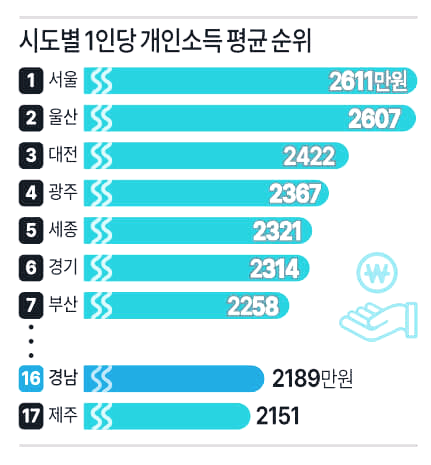 경남 1인당 개인 소득