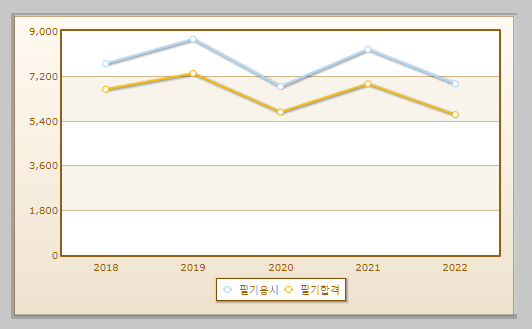 화훼장식기능사 필기시험 현황 설명하는 사진