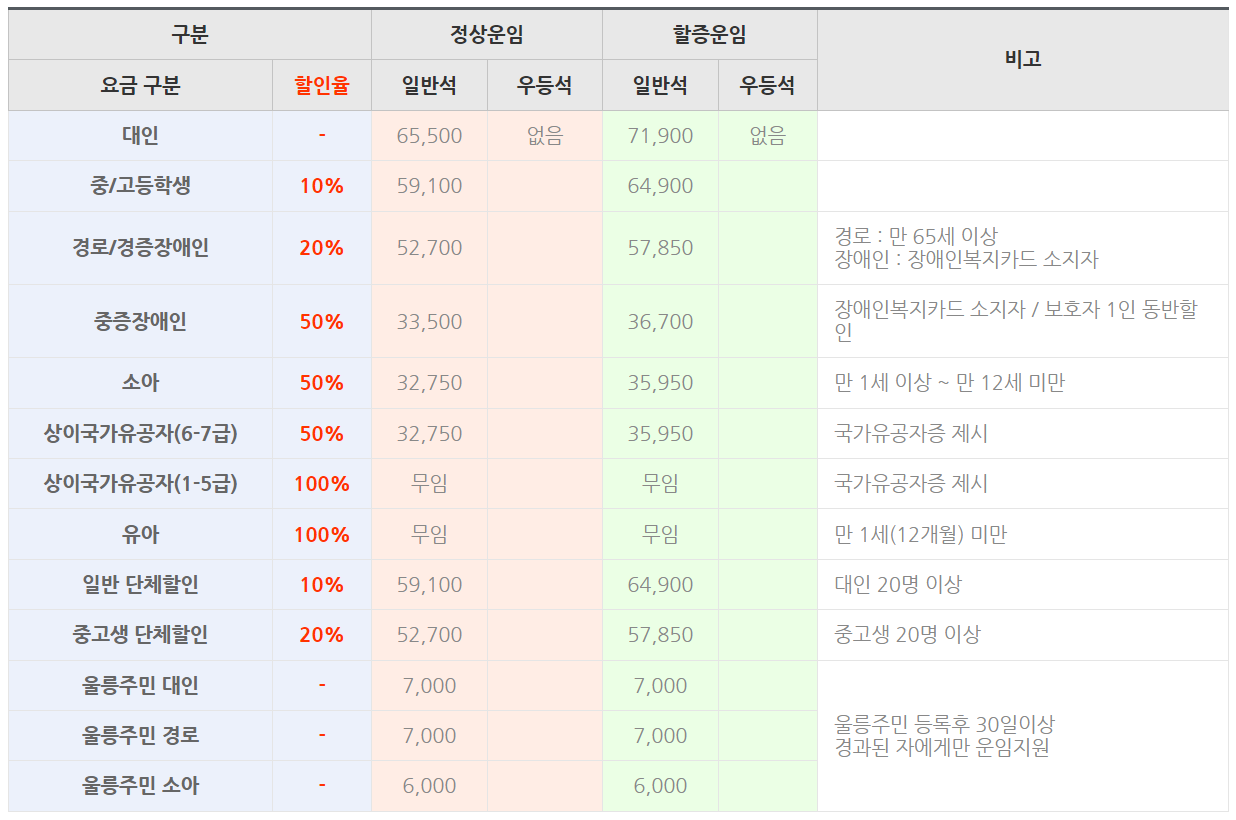 울릉도 배편 이용요금