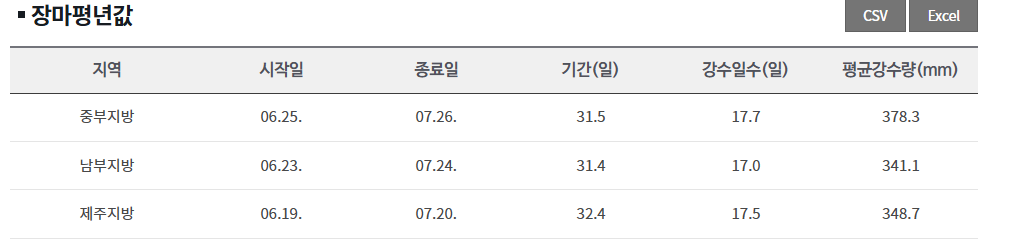 https://data.kma.go.kr/climate/rainySeason/selectRainySeasonList.do