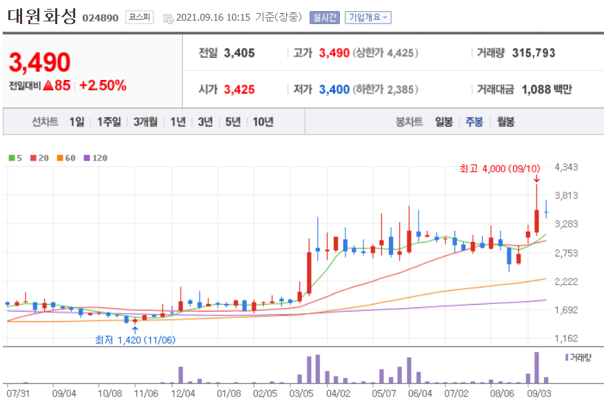 리비안 관련주 대장주