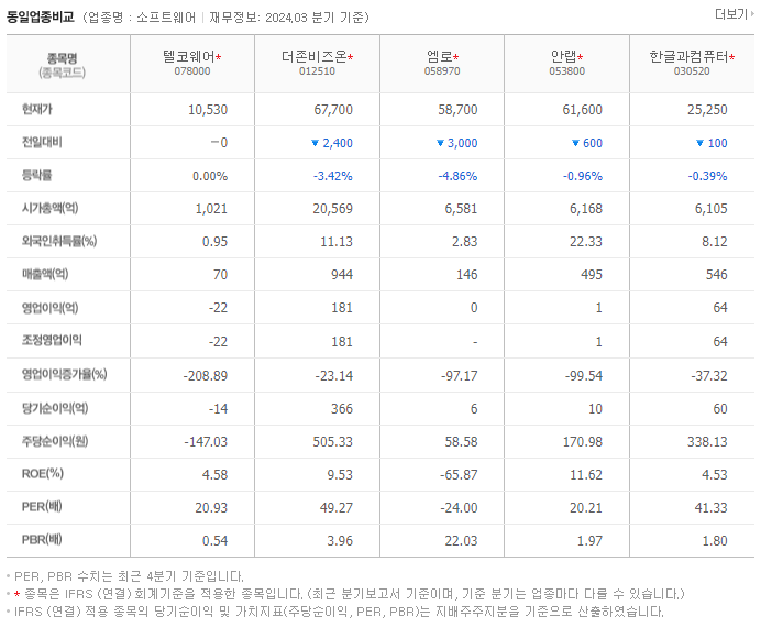 텔코웨어_동종업비교자료