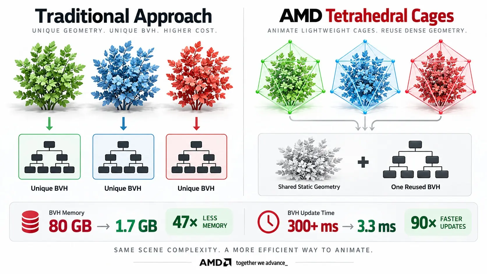 AMD Radeon RX 9070 XT 사면체 케이지 레이 트레이싱 5억 삼각형 60FPS 데모