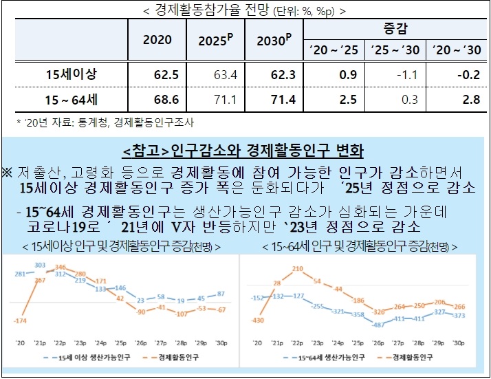 2020&sim;2030 노동시장 수요 공급 예측 및 전망치 제시 [고용노동부]