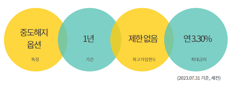 하나은행 예금금리