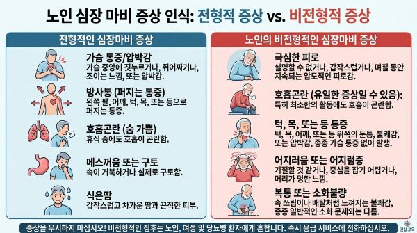 노인 심장마비의 전형적/비전형적 증상들