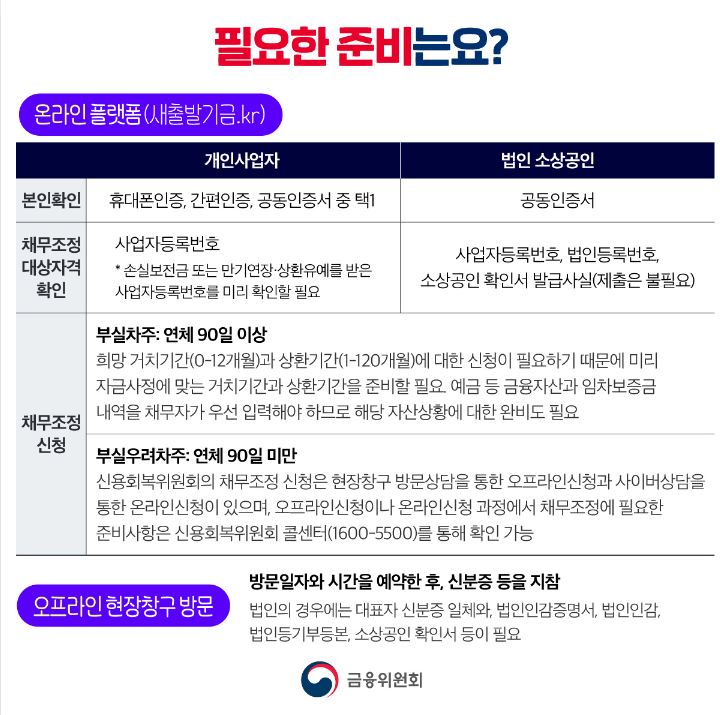 새출발기금 신청 필요서류