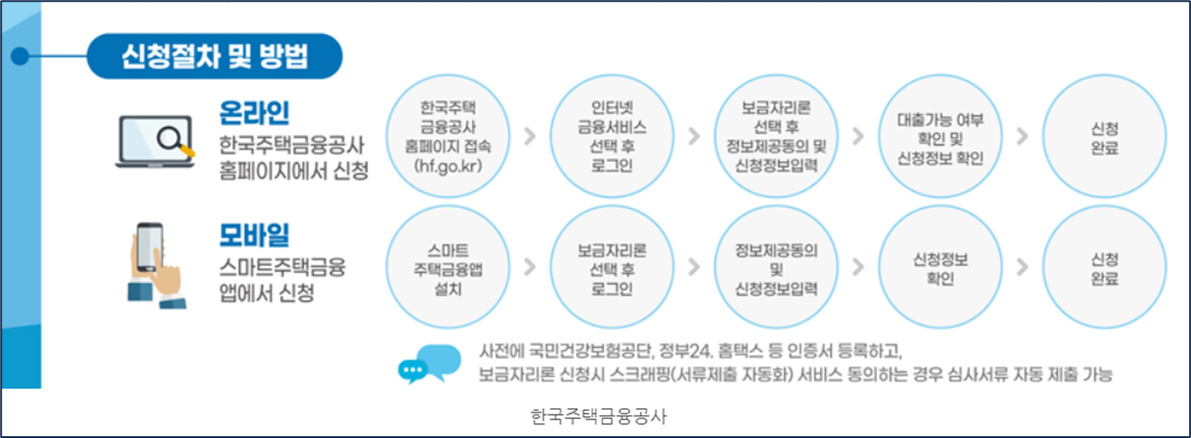 특례보금자리론-신청방법-자격