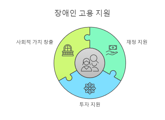 장애인 고용 지원