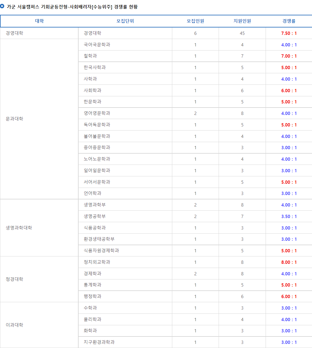 2023학년도 고려대학교 정시 가군 서울캠퍼스 기회균등전형-사회배려자(수능위주) 경쟁률 현황