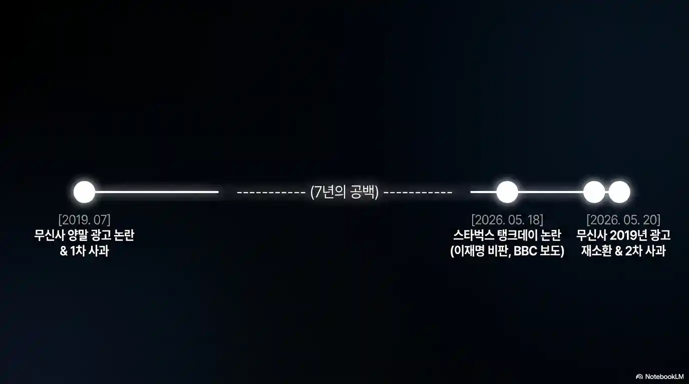 무신사 재소환 이유