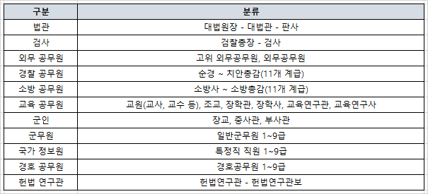 특정직공무원 종류