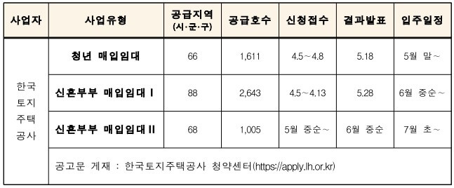 한국토지주택공사-모집일정