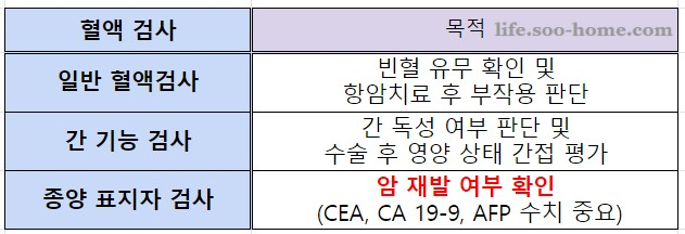 위암 재발 검진_혈액검사