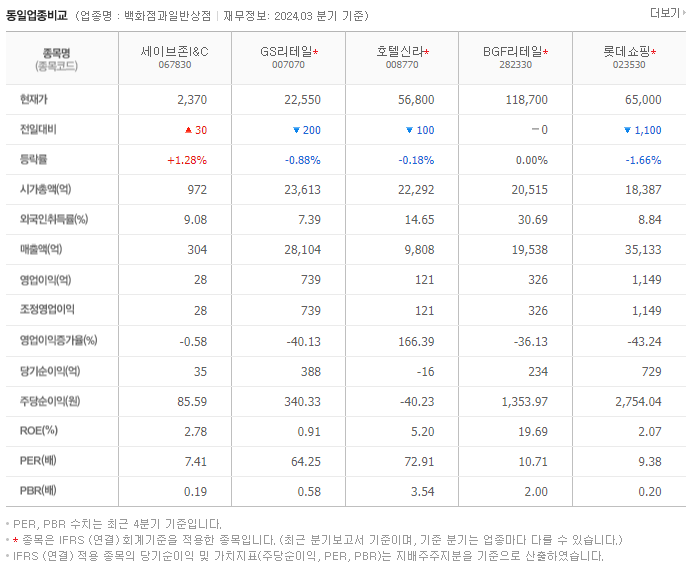 세이브존I&amp;C_동종업비교자료