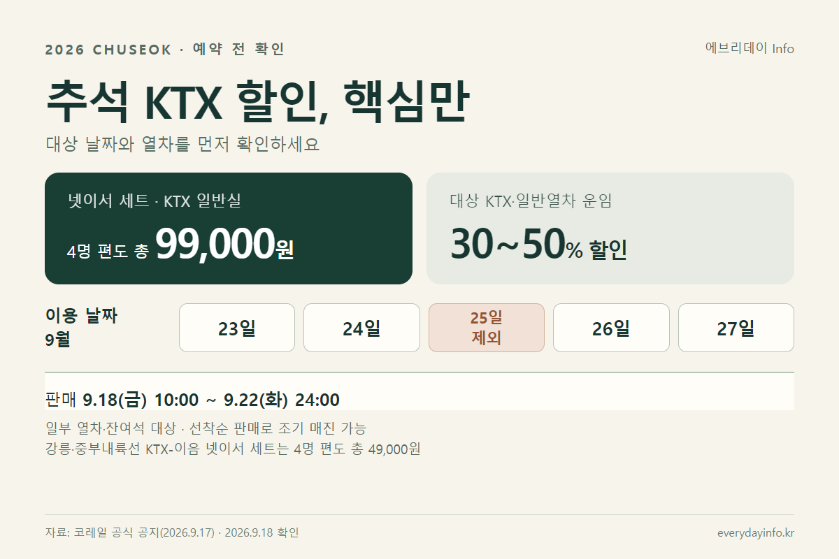 2026 추석 KTX 특별 할인 요약: 4명 편도 9만9천원, 판매 9월 18~22일, 이용 23·24·26·27일