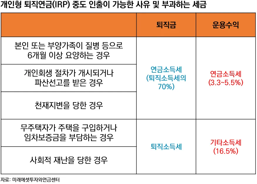 퇴직연금 수령방법