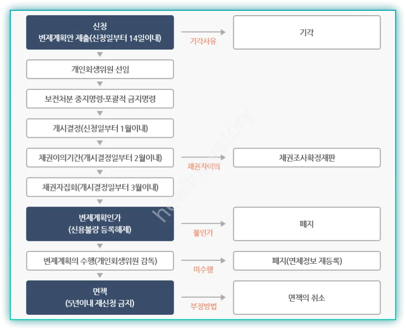 개인회생절차