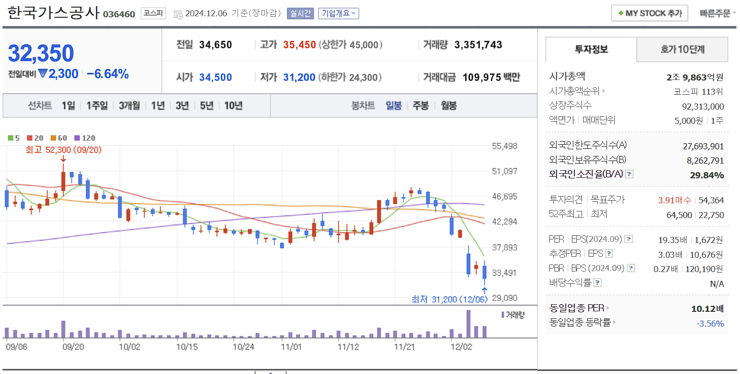 대왕고래프로젝트 관련주 한국가스공사 일봉 차트