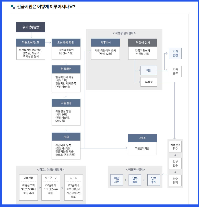 긴급복지생계지원안내 - 지원자격, 지원항목, 절차 관련 사진