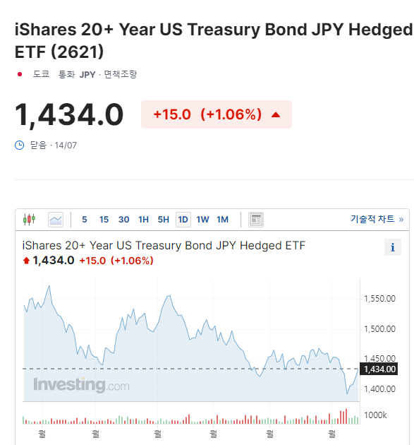 출처 : investing.com