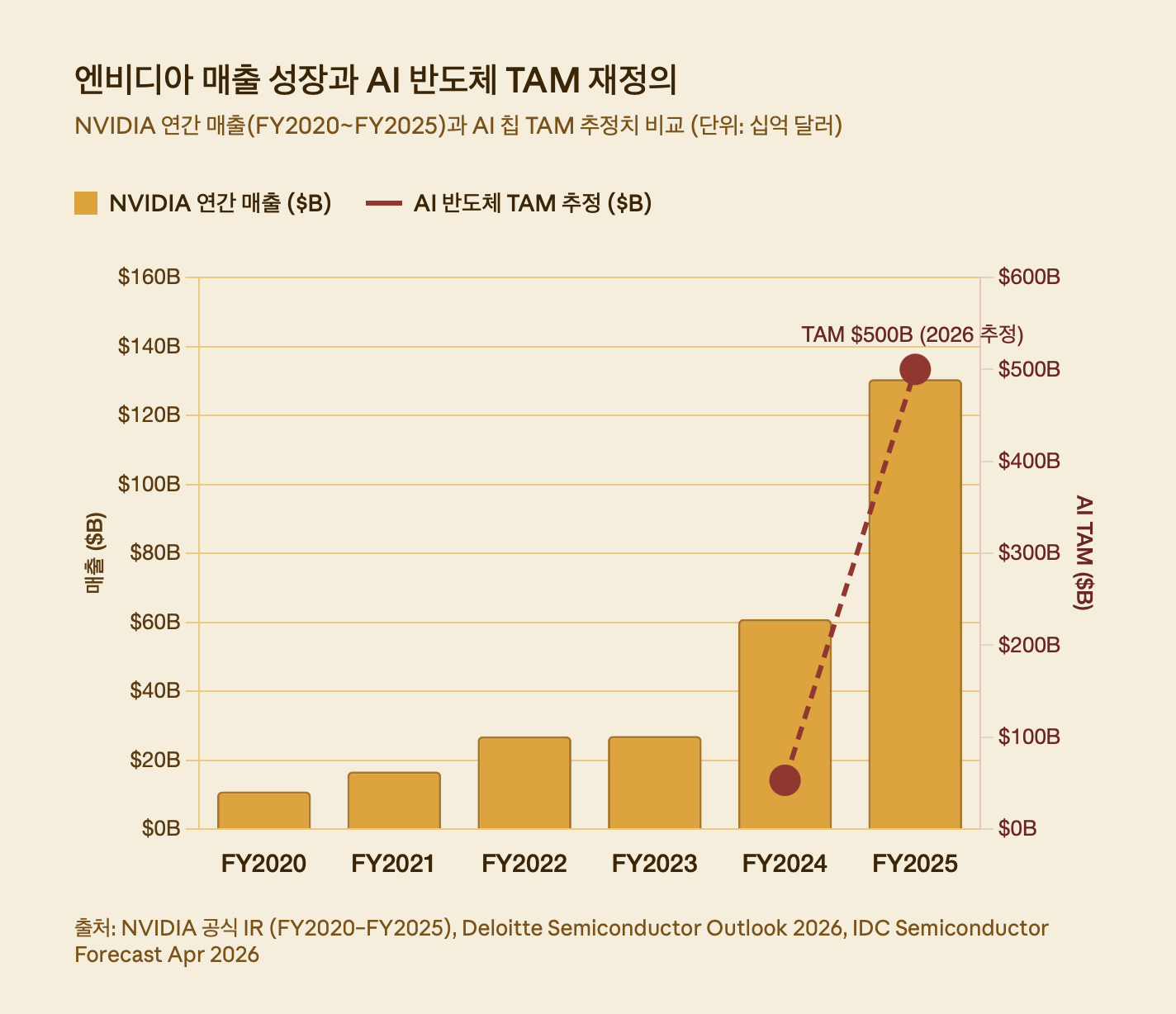 엔비디아 매출 성장과 AI 반도체 TAM 재정의
NVIDIA 연간 매출(FY2020~FY2025)과 AI 칩 TAM 추정치 비교 (단위: 십억 달러)
