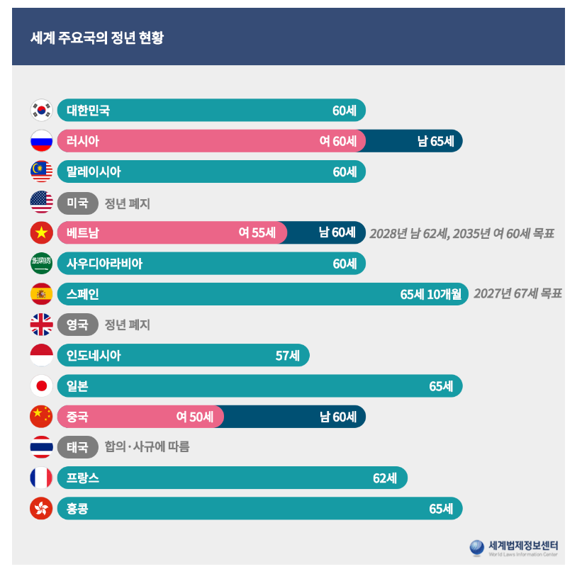 정년연장