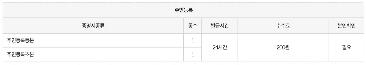 주요 발급 가능 서류(주민등록 관련 서류)