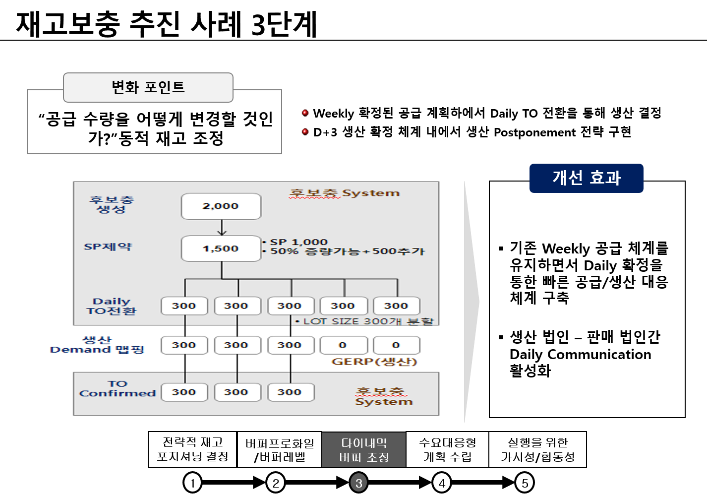 공급 수량 동적 조정 방법