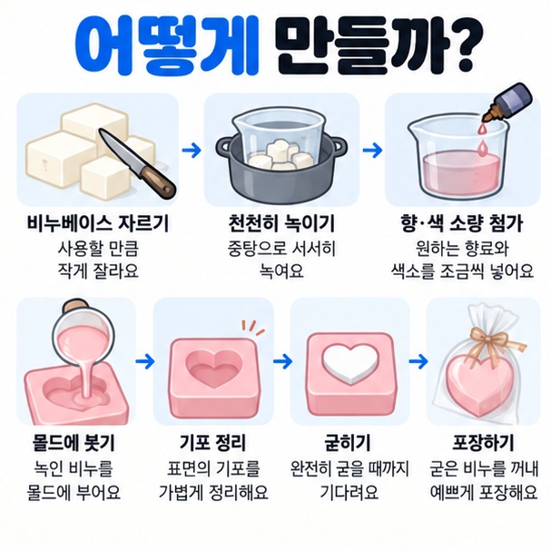 비누 베이스 자르기 녹이기 향과 색 넣기 몰드에 붓기 굳히기 포장 순서를 보여주는 이미지
