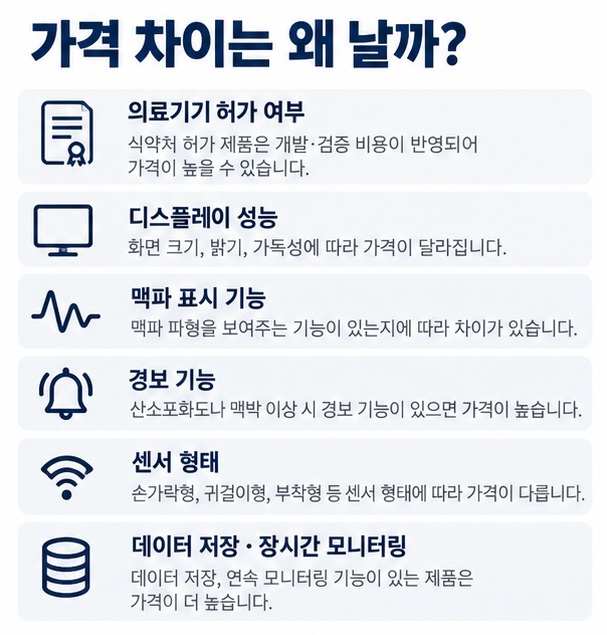 의료기기 허가 디스플레이 맥파 경보 센서 형태 데이터 저장 기능이 산소 측정기 가격 차이를 만드는 이유를 정리한 인포그래픽