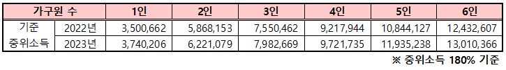 2023년 중위소득 180%