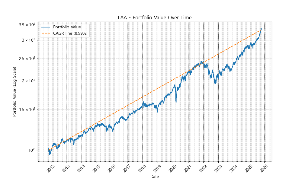 <LAA 전략의 포트폴리오 가치 그래프>