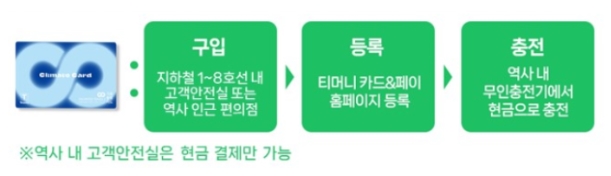 기후동행카드-모바일-사용방법