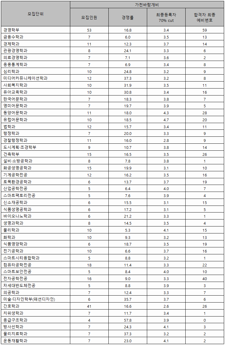 가천대수시 가천바람개비전형 결과