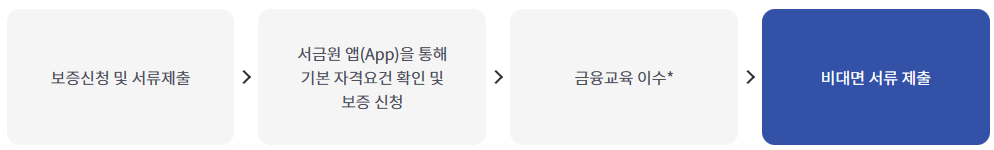 햇살론 유스 보증신청 절차