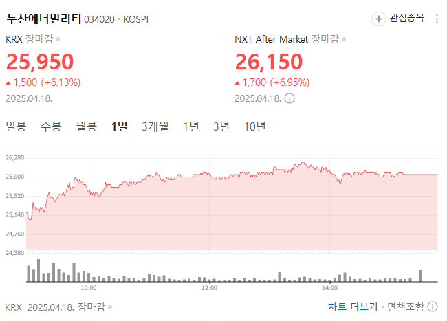 두산에너빌리티, 매출 줄었는데 주가는 왜 올랐을까? 그 배경을 파헤쳐 보자!