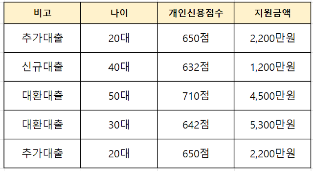 근로자 새희망 안심대출