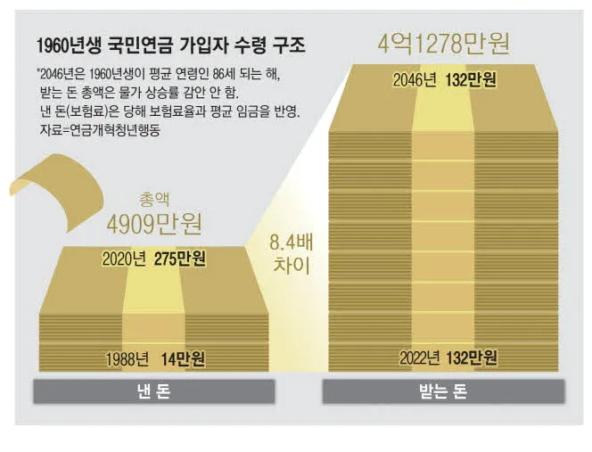 노인연금 수급자격