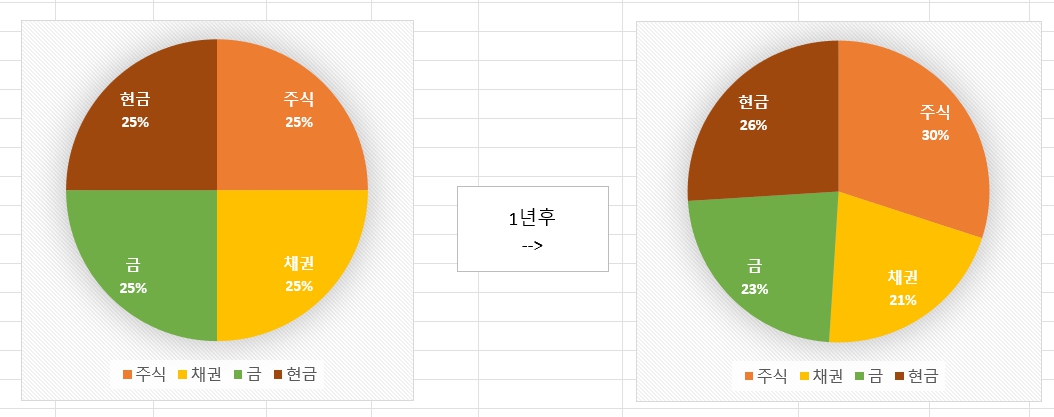 자산배분 리밸런싱