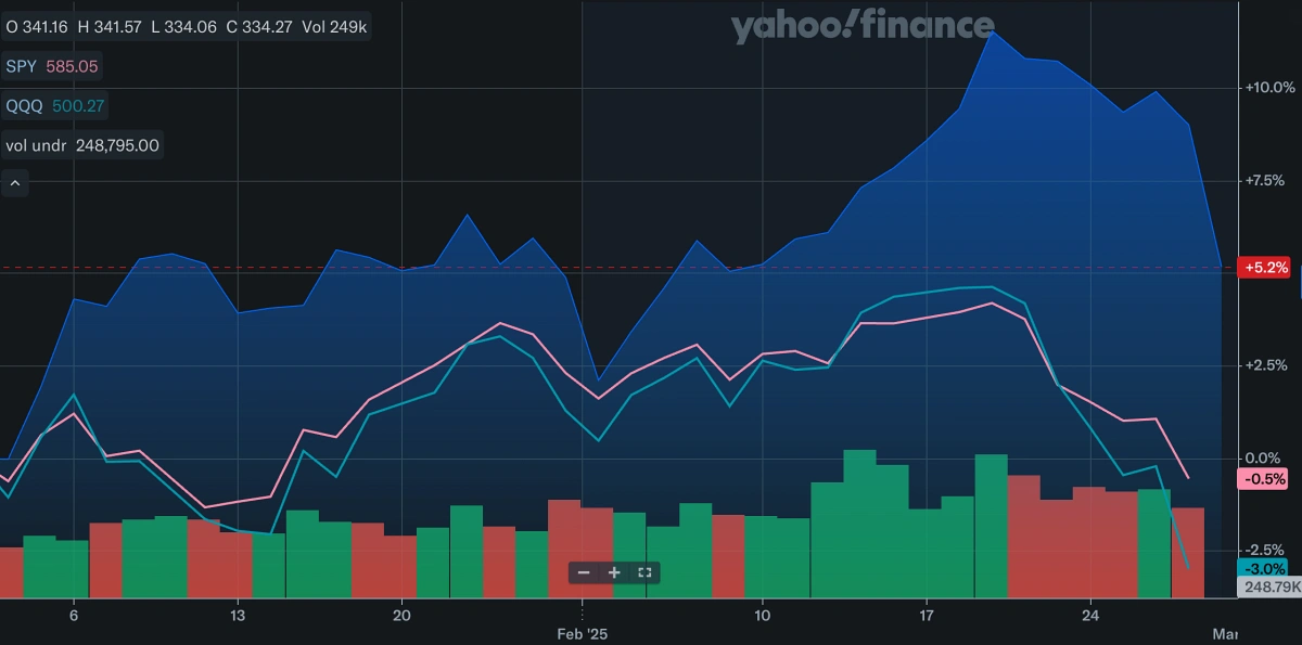 SPY-QQQ-코스피-YTD