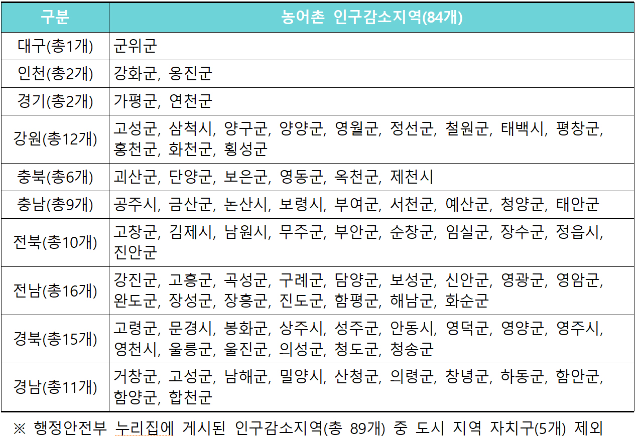 민생회복 소비쿠폰, 농어촌 인구감소지역,