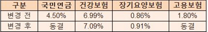 2023년-4대보험요율