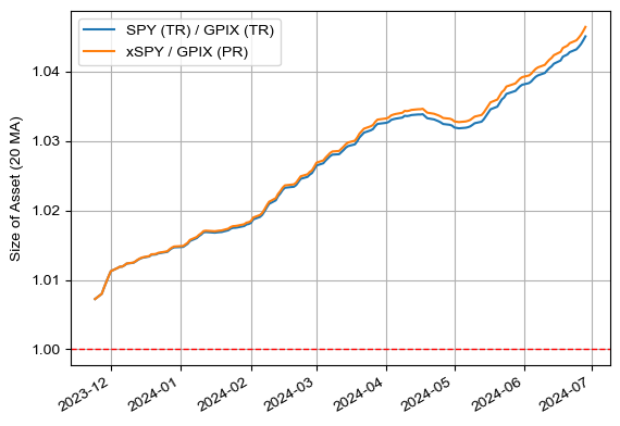 GPIX vs SPY (TR 및 동일한 현금 흐름을 만들었을 때)