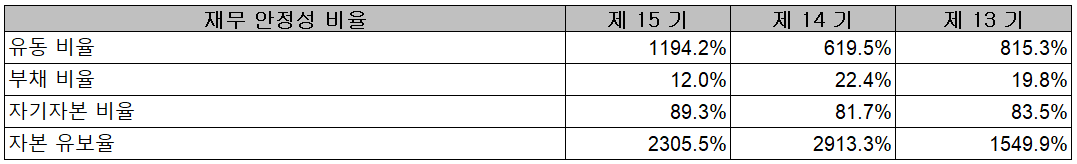 노바텍 - 재무 안정성 비율